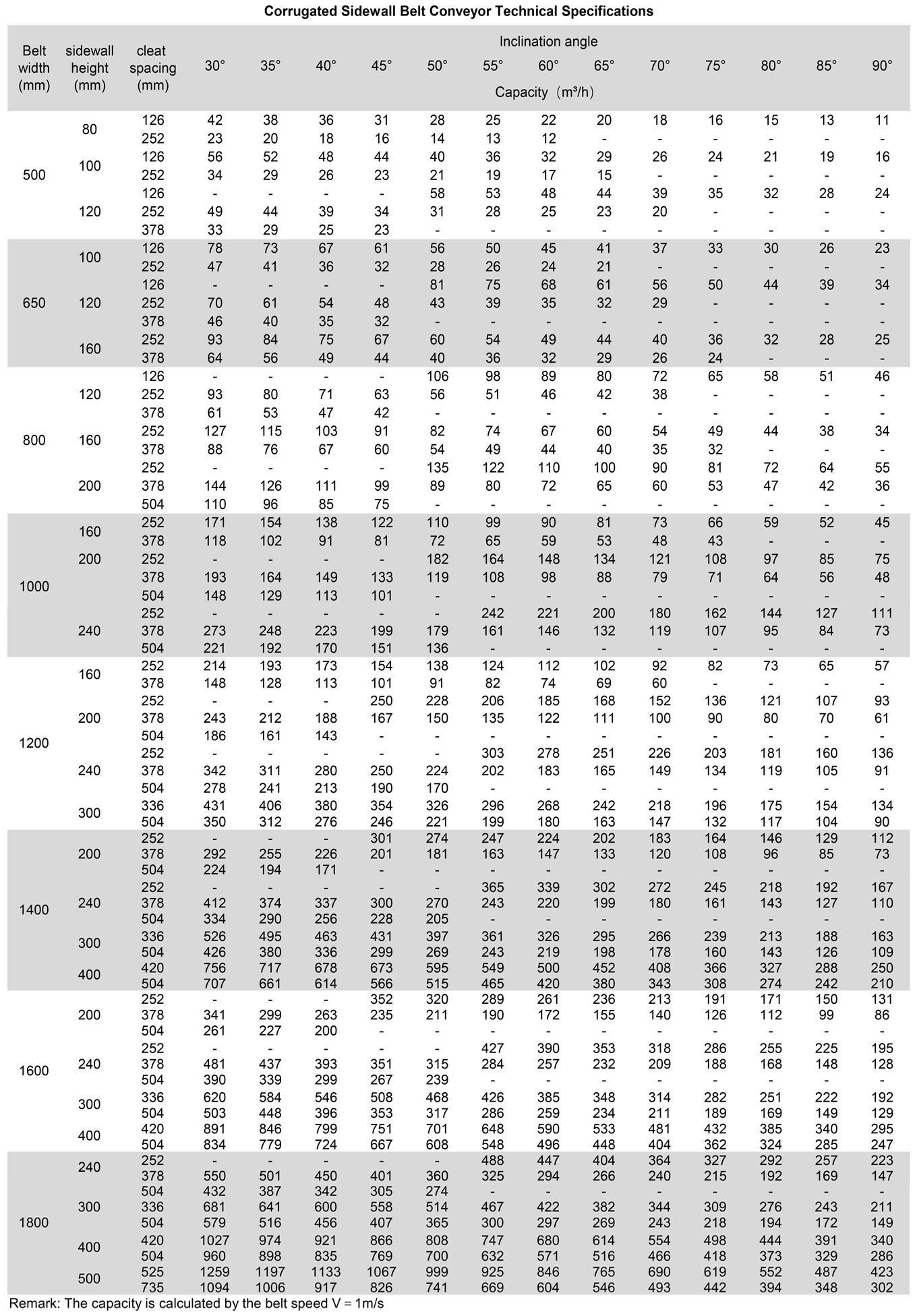 sidewall belt conveyor SPECIFICATIONS